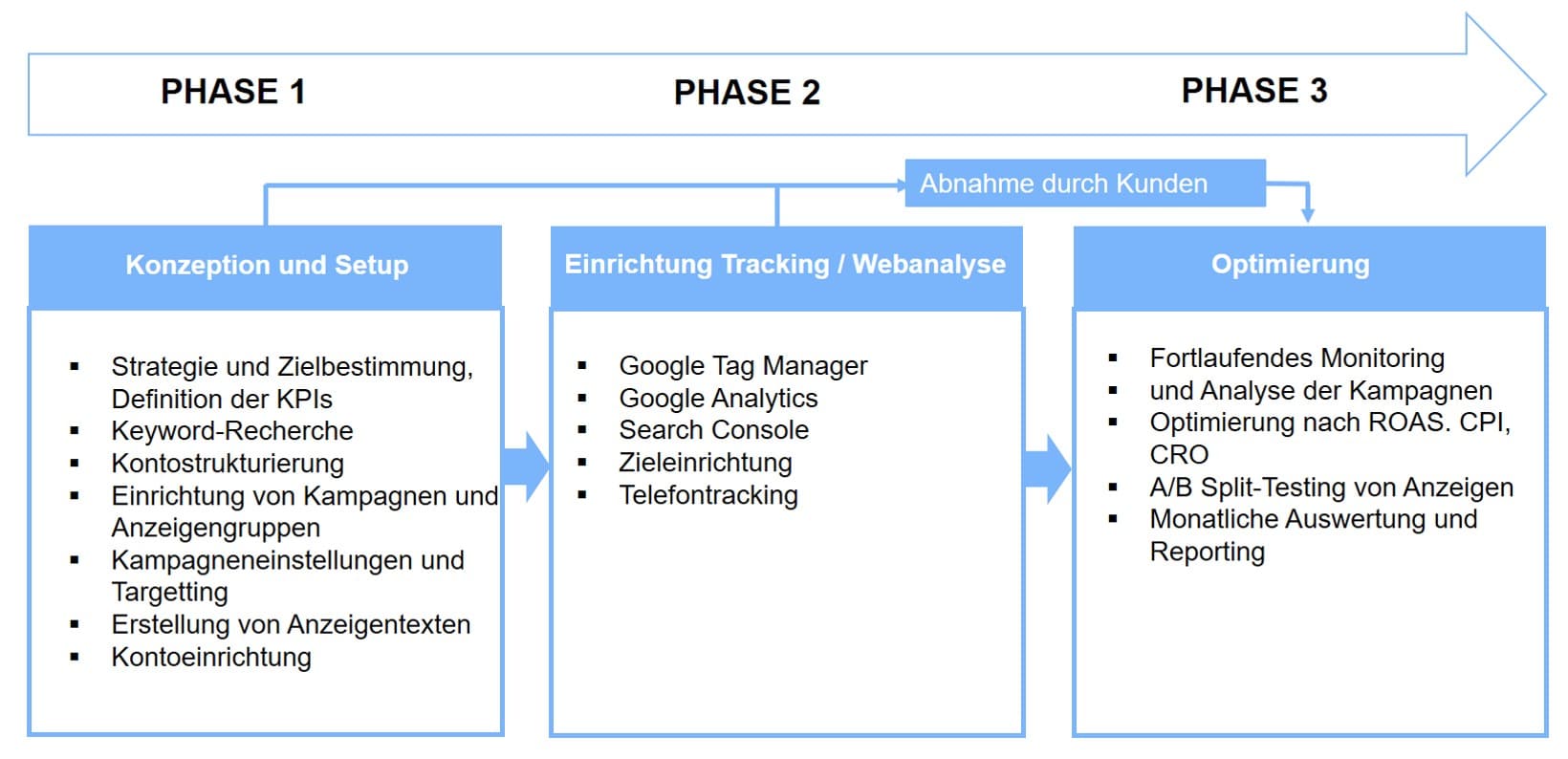 Ablauf adwords 3 - Google Adwords