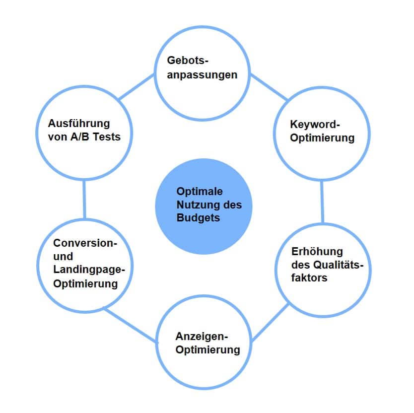 Adwords Optimierungskreislauf - Google Adwords